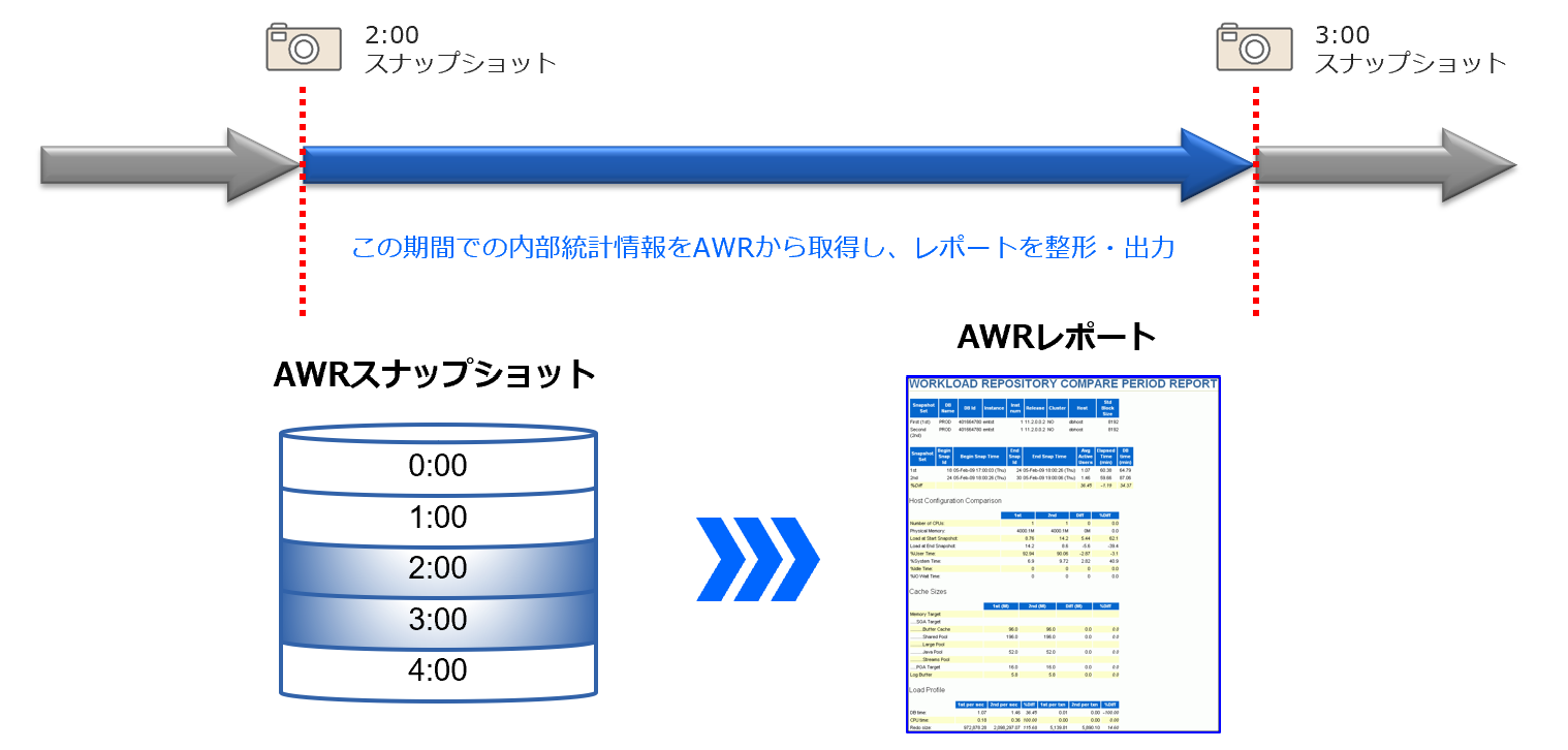 Как читать awr отчет oracle